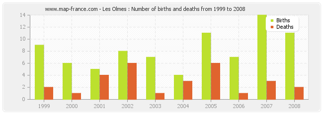 Les Olmes : Number of births and deaths from 1999 to 2008